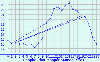 Courbe de tempratures pour Valognes (50)