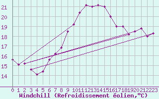 Courbe du refroidissement olien pour Capo Caccia