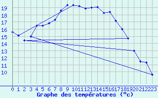 Courbe de tempratures pour Ristna