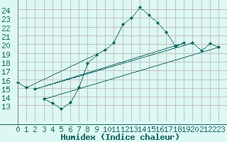 Courbe de l'humidex pour Rnenberg