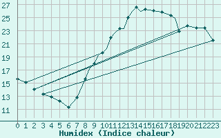 Courbe de l'humidex pour Coningsby Royal Air Force Base