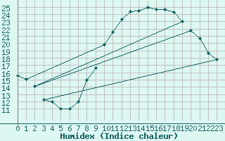 Courbe de l'humidex pour Bois-de-Villers (Be)