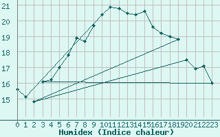 Courbe de l'humidex pour Hanko Tulliniemi