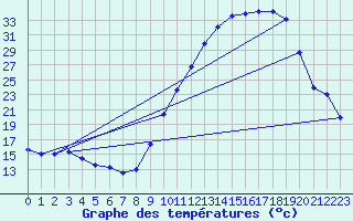 Courbe de tempratures pour Chteaudun (28)