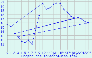 Courbe de tempratures pour Vias (34)