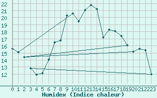 Courbe de l'humidex pour Marsens