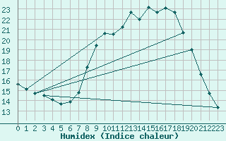 Courbe de l'humidex pour Hohrod (68)