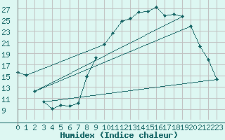 Courbe de l'humidex pour Aubenas - Lanas (07)