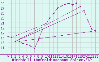 Courbe du refroidissement olien pour Le Puy - Loudes (43)