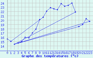 Courbe de tempratures pour Schauenburg-Elgershausen