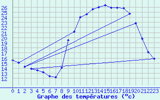 Courbe de tempratures pour Grasque (13)