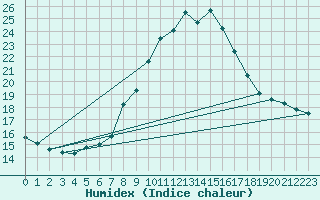 Courbe de l'humidex pour Weinbiet