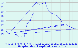 Courbe de tempratures pour Glarus