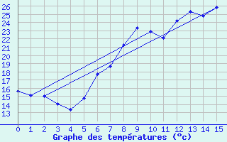 Courbe de tempratures pour Muenchen-Stadt