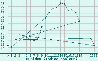 Courbe de l'humidex pour Nostang (56)