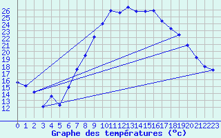 Courbe de tempratures pour Marham
