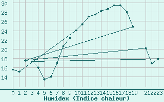 Courbe de l'humidex pour Talavera de la Reina