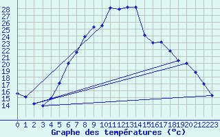 Courbe de tempratures pour Ziar Nad Hronom