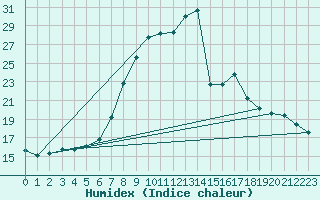 Courbe de l'humidex pour Angermuende