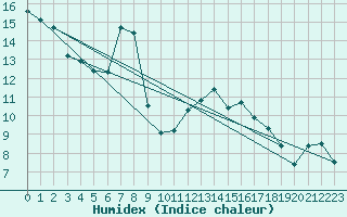 Courbe de l'humidex pour Muenchen, Flughafen