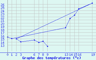 Courbe de tempratures pour Chapadao Do Sul