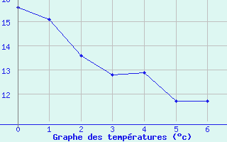 Courbe de tempratures pour Dommartin-aux-Bois (88)