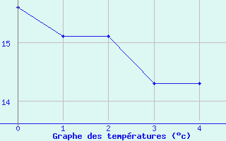 Courbe de tempratures pour Seibersdorf