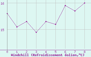 Courbe du refroidissement olien pour Lyngor Fyr