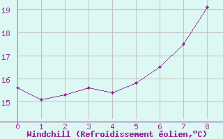 Courbe du refroidissement olien pour Mhling