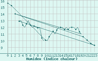 Courbe de l'humidex pour Sogndal / Haukasen