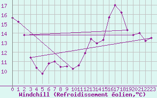 Courbe du refroidissement olien pour Cap Sagro (2B)