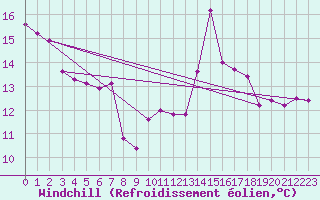 Courbe du refroidissement olien pour Motril