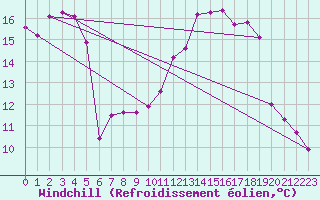 Courbe du refroidissement olien pour Brigueuil (16)