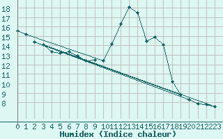 Courbe de l'humidex pour Sainte-Genevive-des-Bois (91)