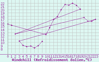 Courbe du refroidissement olien pour Blcourt (52)