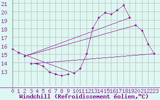 Courbe du refroidissement olien pour Corsept (44)