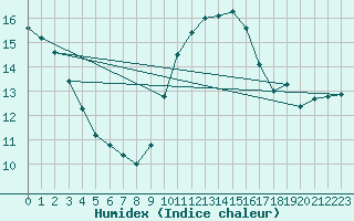 Courbe de l'humidex pour Muirancourt (60)