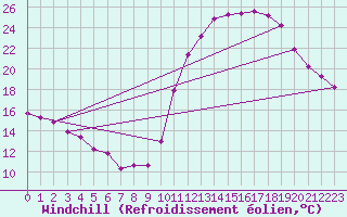 Courbe du refroidissement olien pour Avila - La Colilla (Esp)