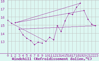 Courbe du refroidissement olien pour Le Havre - Octeville (76)