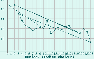 Courbe de l'humidex pour Chivenor