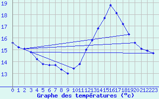 Courbe de tempratures pour Grasque (13)