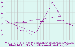 Courbe du refroidissement olien pour Grasque (13)
