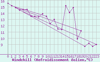 Courbe du refroidissement olien pour Bordeaux (33)