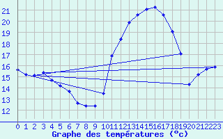 Courbe de tempratures pour Aniane (34)