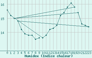 Courbe de l'humidex pour la bouée 62170