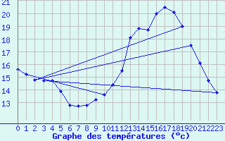 Courbe de tempratures pour Guret Grancher (23)