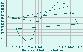 Courbe de l'humidex pour Anvers (Be)