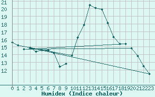 Courbe de l'humidex pour Taurinya (66)