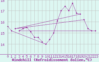 Courbe du refroidissement olien pour Frignicourt (51)