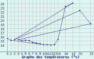 Courbe de tempratures pour le bateau PHOS